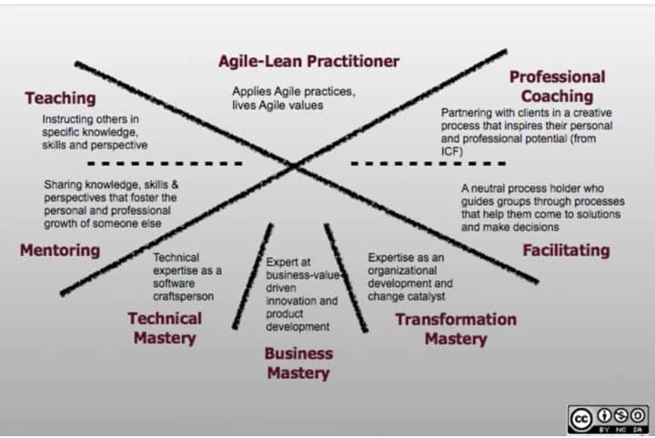 Agile Coach Competency Agile Coach competencies